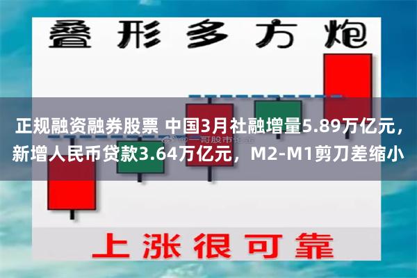 正规融资融券股票 中国3月社融增量5.89万亿元，新增人民币贷款3.64万亿元，M2-M1剪刀差缩小